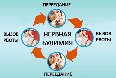 Лечение булимии в Партизанске